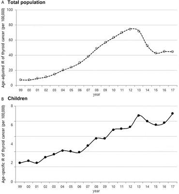 Trends in Childhood Thyroid Cancer incidence in Korea and Its Potential Risk Factors